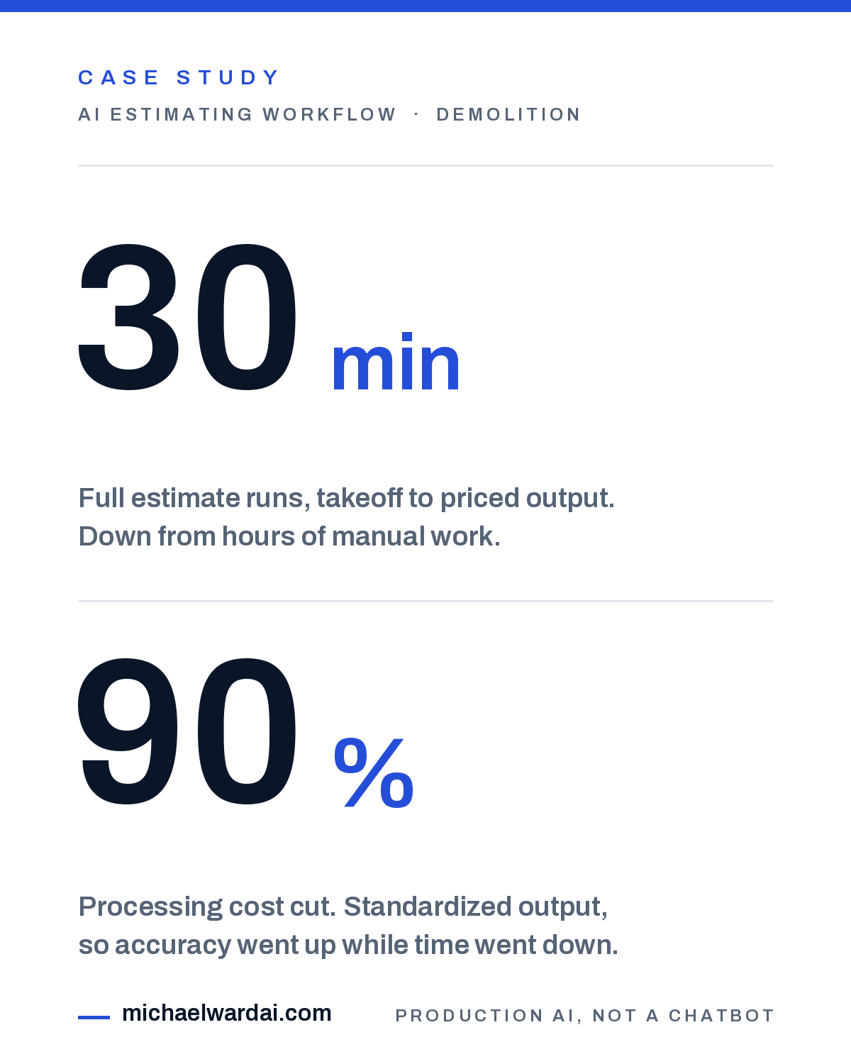 Case study card: AI estimating workflow for a demolition contractor. 30-minute estimates, 90 percent lower processing cost.