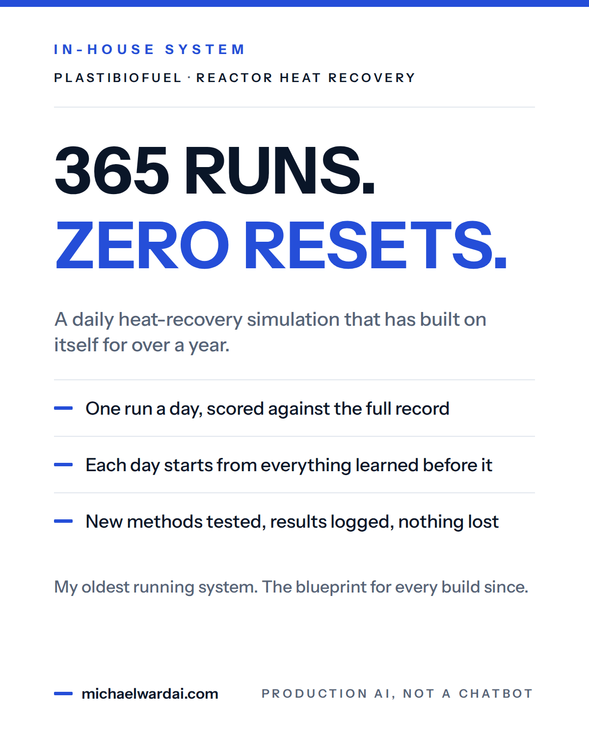 In-house system card — PlastiBioFuel, reactor heat recovery. Headline: 365 runs. Zero resets. A daily heat-recovery simulation that has built on itself for over a year: one run a day scored against the full record, each day starting from everything learned before it, new methods tested and logged with nothing lost.